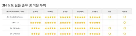 영등포 수입차3M썬팅/ 볼보XC90 3M전체시공 전면CR40%측후면CT15%파노라마썬루프CM30%시공 / 영등포구 문래동 시공 사진