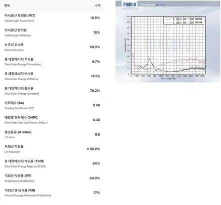 K7썬팅 ,마디코 성능으로 압도하며 고급스러운 반사필름 / 인천 남동구 시공 사진