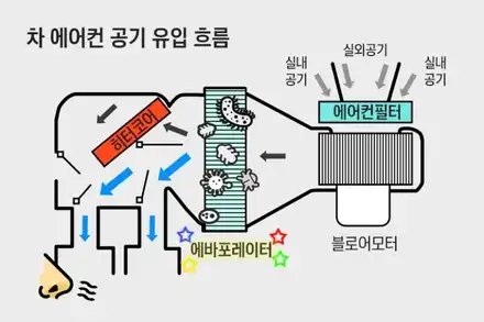 강동구 에바크리닝 하남한강게러지 에어컨냄새,악취 제거!! / 하남, 강동, 송파 시공 사진