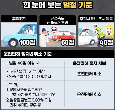 자동차 운전면허 벌점 조회, 벌점 없애는 방법 3가지(착한운전 마일리지) / 부산 해운대 시공 사진