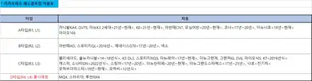 조선의 미니! 소형 캐스퍼 차량 잘 안닫히는 차량 도어ㅠㅠ 고스트도어 에스클로징 튜닝으로 해결하자. / 서울 서초, 반포, 강남 시공 사진