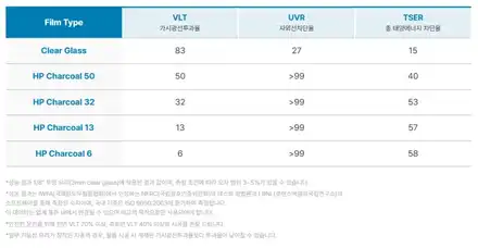 넥쏘 에코파워팩 보조배터리 / 아이나비 QXD1 / 솔라가드 차콜 썬팅 작업기 / 강서, 염창, 등촌 시공 사진