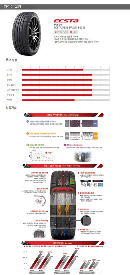 [금호타이어 행사]금호타이어 PS31/PS31타이어/힐링타이어/남양주힐링타이어/금호타이어초특가행사!!!/양주타이어/포천타이어/양평타이어/춘천타이어/금호마제스티/금호 / 남양주, 강동, 하남, 송파 시공 사진
