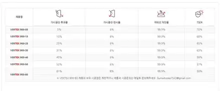 [순천 썬팅] 캐스퍼 일렉트릭 1열 15%, 2열 5%로 시공하면 어떤 느낌일까?(루마 버텍스 900) / 순천, 여수, 광양 시공 사진