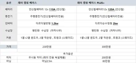 [공지] [더퍼] 레이 차박 튜닝 옵션 및 작업표 / 기아 레이 차박 평탄화 튜닝 전문 / 카스킨 / 카인테리어 / 카시트 / 카커스텀 전문 더퍼 THEPER / 중랑구, 동대문, 광진구, 성동구 시공 사진