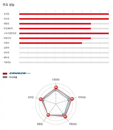 - 구로 타이어스토리 - 금호크루젠프리미엄 금호타이어가격표 2656018 SUV타이어추천 모하비타이어 / 서울 구로, 양천, 동작, 관악, 영등포, 부천, 안양 시공 사진