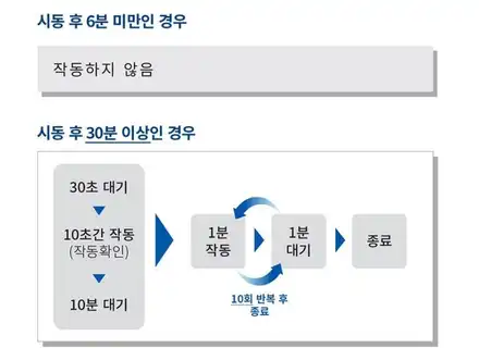 뷰티플코란도 [차량용에어컨습기제거 . 쌍용순정용품]설치로 눅눅한 실내를 뽀송뽀송하게 만들어줍니다.§§서울자동차튜닝 아우토모토스§§ / 서울 중랑구 시공 사진
