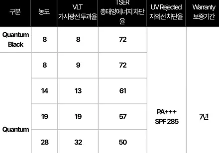 반사 필름 추천을 하는 이유? 특히 솔라가드 퀀텀 썬팅이 10년 이상 사랑받은 이유!