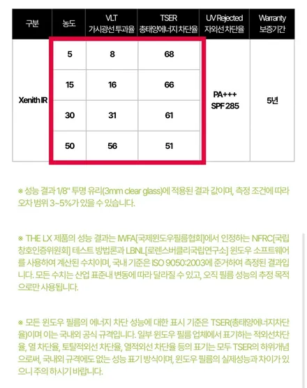 솔라가드 제니스ir 농도 5% 출시! 시인성 및 농도 체감해보세요! (얼리버드 이벤트 8월 7일까지)