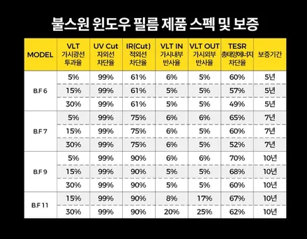 안양 군포 반사 컬러썬팅 아반떼 시공 후기  -  불스원 군포 레이노군포점 당정 당동 부곡 산본 의왕 수원 안산