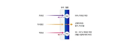 군포썬팅 블랙박스 파인뷰lx2000 벨로스터 신차패키지 ▼ 산본 의왕 안양 수원 당동