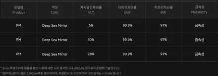 최고의 가성비를 자랑하는 켈란썬팅PM 반반사 필름 제품을 소개합니다! [브로매틱] / 고양 덕양구 도내동