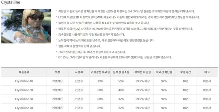 그랜저IG 전면 CR40% 측, 후면 파노라마 썬루프 CM15% 유리막 코팅 발수코팅 블랙박스 아이나비 QXD3000 풀 시공 [3M썬팅 중랑구 상봉점] / 서울 중랑구 상봉동