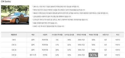 쏘렌토 MQ4 신차 검수 3M 썬팅필름 크리스탈라인 CR40% CM15% 윈도 틴팅과 블랙박스 설치 [3M썬팅 중랑구 상봉점] / 서울 중랑구 상봉동