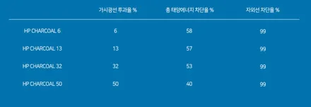 솔라가드차콜,솔라가드챠콜,솔라가드노블레스,제네시스GV80_부산동래썬팅_TN하우스