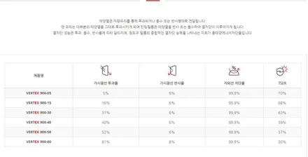 노원구 렉스턴 스포츠 칸 신차패키지 썬팅 버텍스900+700(도봉카스페이스) / 도봉구 도봉동