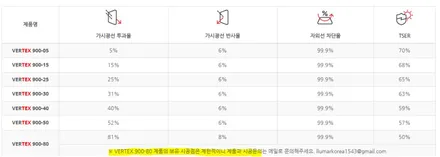 의정부 썬팅과 블랙박스 캐스퍼EV 시공 후 당일 출고 / 도봉구 도봉동