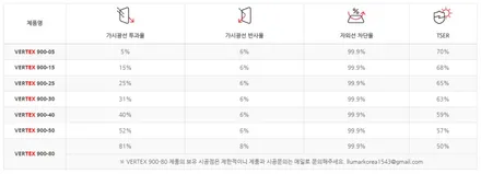 쏘렌토 썬팅 버텍스900 국민 농도 시공 완료 / 도봉구 도봉동
