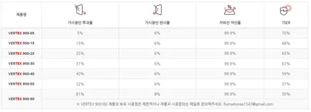 싼타페 썬팅 루마 버텍스900과 유리막코팅까지 한번에 / 도봉구 도봉동