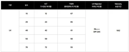 제네시스GV70 솔라가드 LX틴팅 시공 LX 전면농도 40% 25% 선택 고민 바로 해결 / 남양주시 다산동