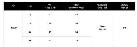 남양주 다산 썬팅 / 캐스퍼 / 솔라가드 프리미엄 THE LX 티타늄 / 재시공 완료! / 남양주, 구리, 하남