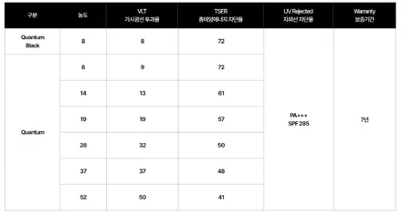 [이벤트]솔라가드 퀀텀 40% 할인 이벤트 진행 중! / 남양주, 구리, 하남