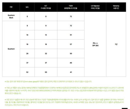 다산썬팅 벤츠 S500 솔라가드 퀀텀 프리미엄 틴팅 파격 할인 시공!! / 남양주, 구리, 하남