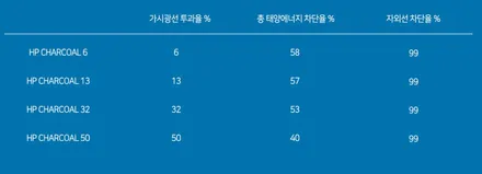 스포티지 QL 열차단 잘되는 솔라가드 차콜 전면 측면 운.조 재시공 / 광명 하안동