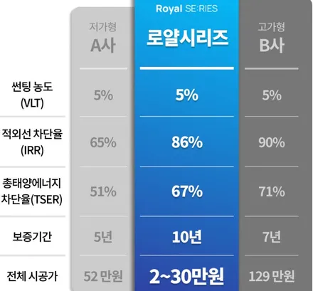 대구 티볼리 로얄시리즈101 비반사필름 측면, 열선 재시공