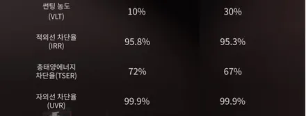 대구 달서구 제네시스BH 로얄시리즈 전면 101 50% 측후면 901 30%로 안전운전~!