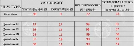 [마포썬팅] 솔라가드 프리미엄 용산마포점 벤츠 e300 퀀텀 시공 / 서울 마포구 용강동