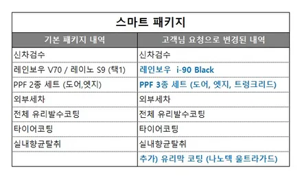 i♥오토인 테슬라 모델 3 신차 패키지 (스마트) 신차 검수 + 레인보우 i90 black 썬팅 + PPF 3종 + 유리막 코팅 etc