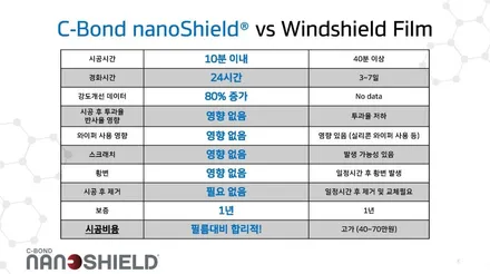 자동차 윈드쉴드 발수코팅 한방에 해결!완벽 보호 나노쉴드 전면유리 강화제 보호필름