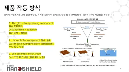자동차 윈드쉴드 발수코팅 한방에 해결!완벽 보호 나노쉴드 전면유리 강화제 보호필름