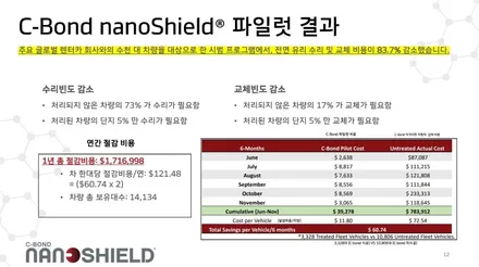 자동차 윈드쉴드 발수코팅 한방에 해결!완벽 보호 나노쉴드 전면유리 강화제 보호필름