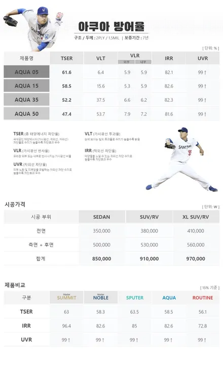 인천 주안 쏘렌토 전면썬팅 세인트아모 아쿠아 필름으로 재시공