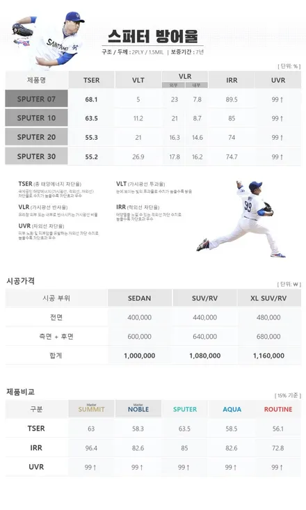 인천 스파크 썬팅재시공 세인트아모 스퍼터 반사필름 주안경인카