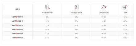 디올뉴그랜저GN7 루마 버텍스900/700 인천신차썬팅 PPF시공
