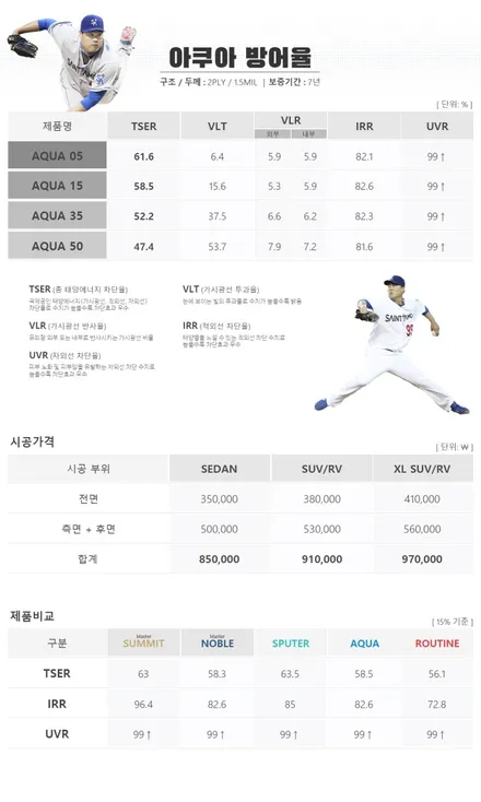 올뉴투싼 세인트아모 아쿠아 중고차 열차단썬팅 재시공