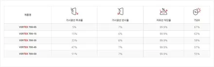 디올뉴그랜저GN7 루마 버텍스900/700 인천신차썬팅 PPF시공