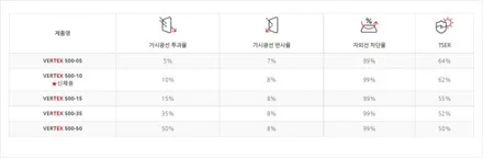 인천 트레일블레이저 신차틴팅 루마 버텍스 500 필름 썬팅농도 진하게시공 + PPF + 발수코팅 작업