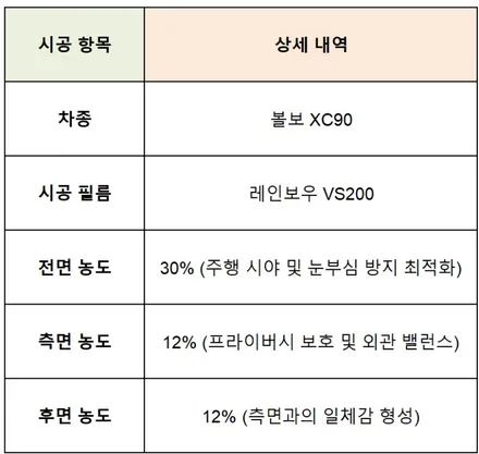 동탄  오토베스트 볼보 XC90 썬팅 리뉴얼  오래된 필름 교체 후 레인보우 VS200 전면 30% 측 후면 12% 시공 / 경기 화성