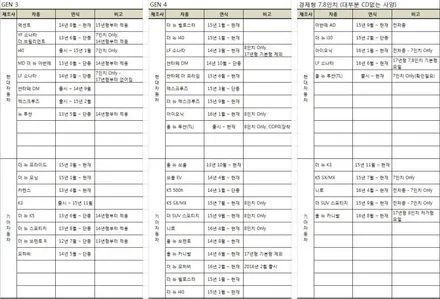 폰인카_씽 ccing 스마트폰 미러링으로 니로(niro) 최신 네비게이션으로 업그레이드 ^^ 대구