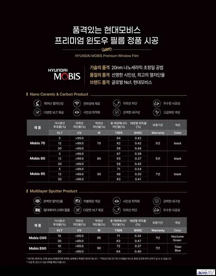 우수한 열 차단 96.2% 모비스 95 틴팅으로 올여름 시원하게~ 달서구 썬팅