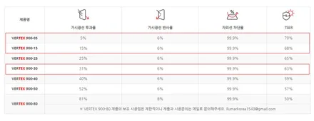 대구 EV3 썬팅, 버텍스 900 선택 안할 이유가 없네요 ! / 대구 달서구 용산동