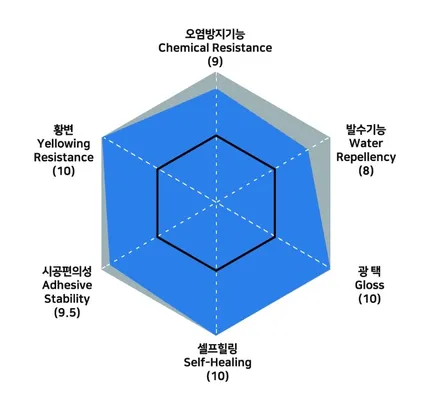 BMW 5시리즈 PPF 추천, 사이드미러 PPF도 BASE! / 광명시 일직동