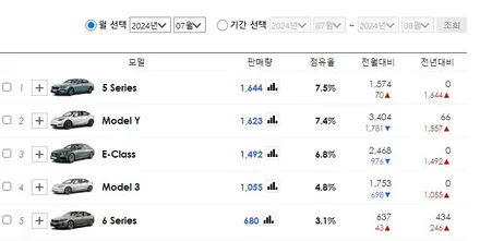 2024년 7월 자동차 판매량, 수개월째 엎치락뒤치락 / 광명시 일직동