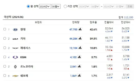 2024년 6월 자동차 판매량, 쏘렌토를 밀어낸 1위는? / 광명시 일직동