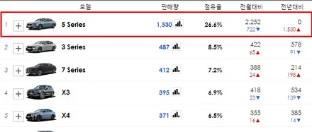 안양 썬팅 BMW 5시리즈, 완벽한 조합 보고 싶다면 / 광명, 안영, 시흥