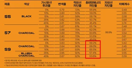 2024 소나타썬팅 가격 좋은 레이노S9 필름으로 진행해요 / 인천 중구